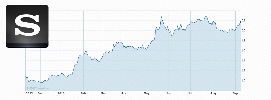 Sony’s stock went up by 100% since November 2012